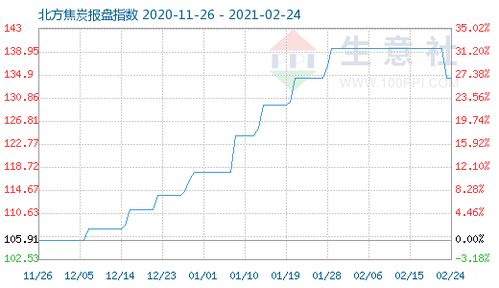 焦炭市場動態(tài) 2月24日焦炭商品指數(shù)解讀